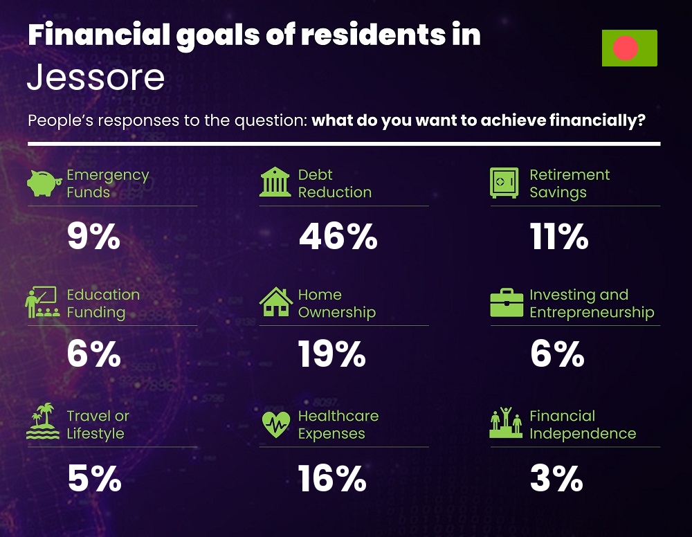 Financial goals and targets of couples living in Jessore