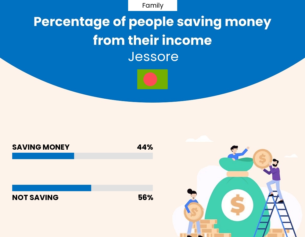 Percentage of families who manage to save money from their income every month in Jessore