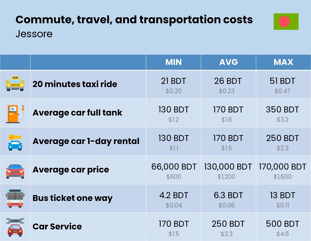 Chart showing the prices and cost of commute, travel, and transportation in Jessore