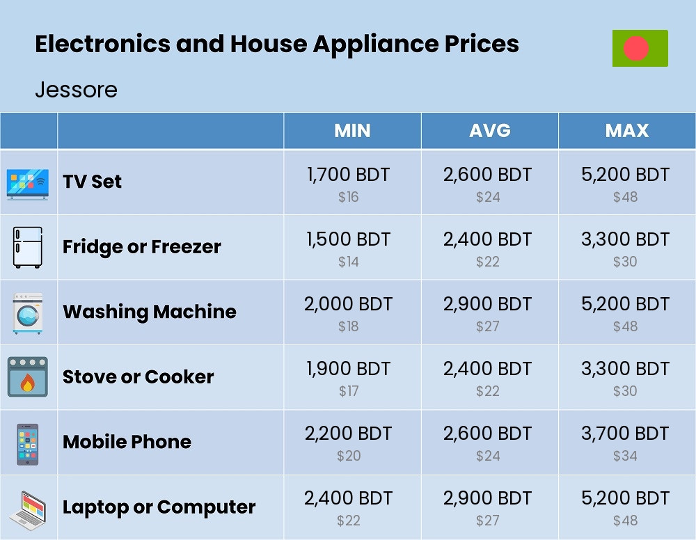 Chart showing the prices and cost of electronic devices and appliances in Jessore