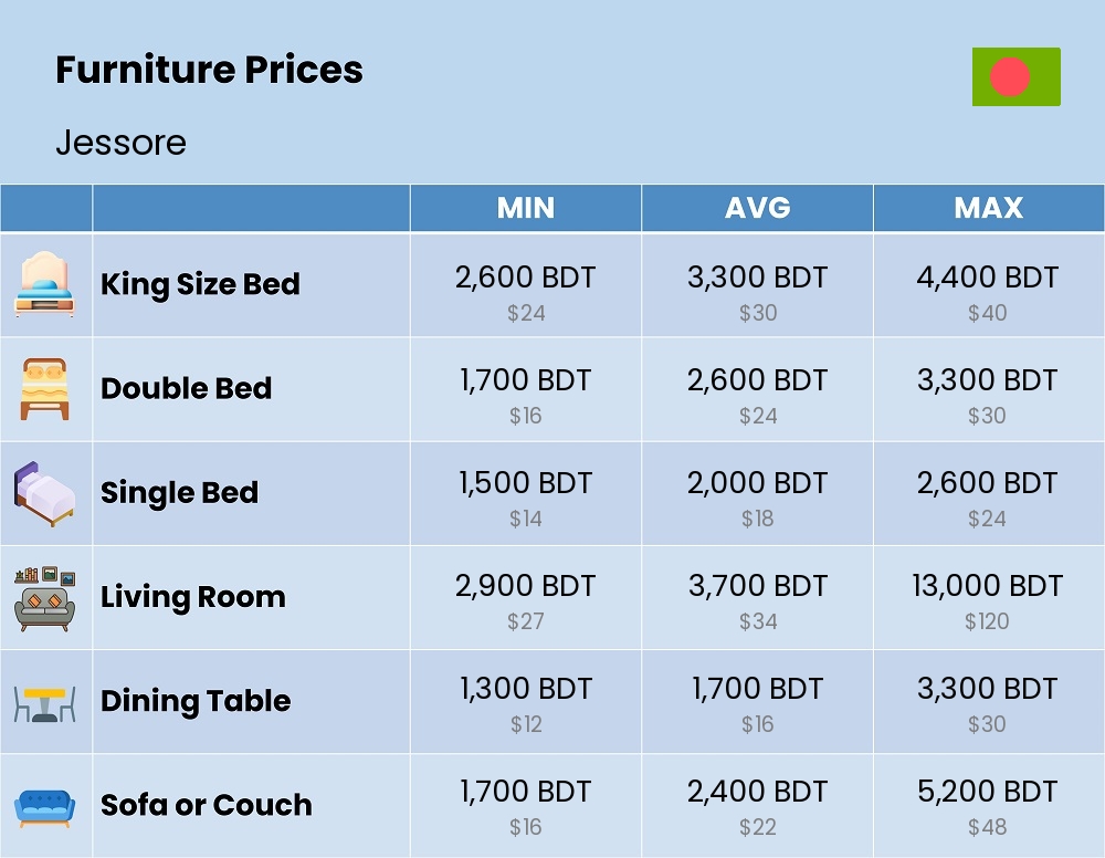 Chart showing the prices and cost of furniture in Jessore