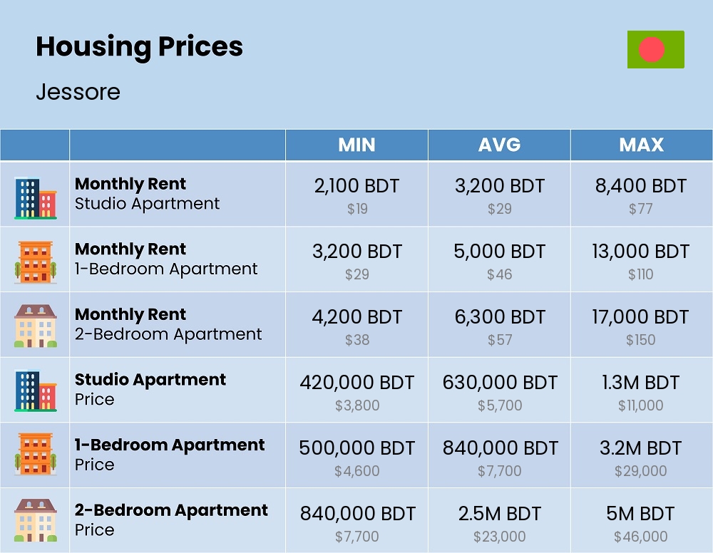 Chart showing the prices and cost of housing, accommodation, and rent in Jessore