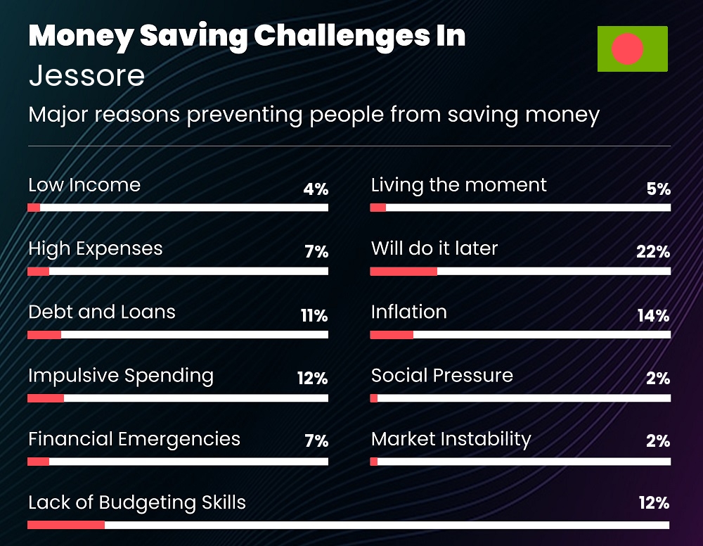 Reasons that make it difficult for families to save money in Jessore