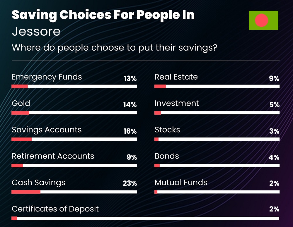 Where do couples choose to put their savings in Jessore