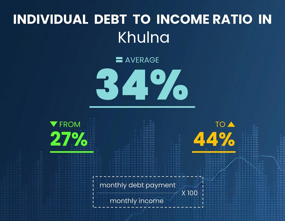 Chart showing debt-to-income ratio in Khulna