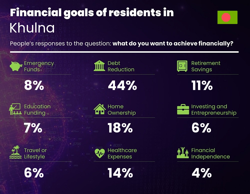 Financial goals and targets of couples living in Khulna