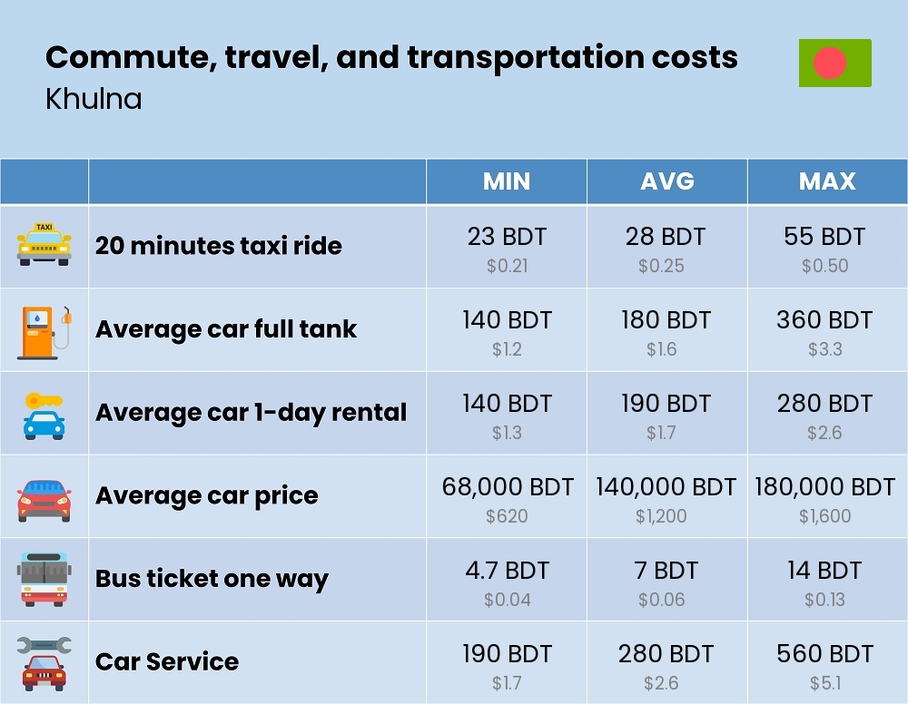 Chart showing the prices and cost of commute, travel, and transportation in Khulna