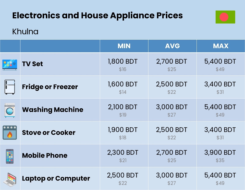 Chart showing the prices and cost of electronic devices and appliances in Khulna