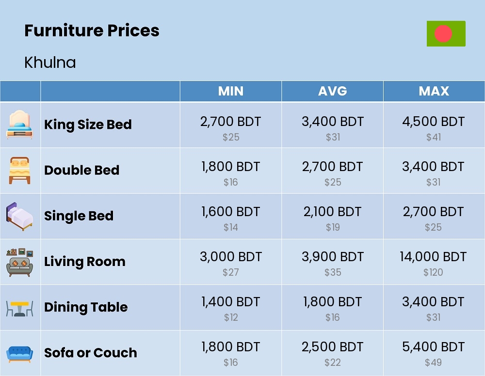 Chart showing the prices and cost of furniture in Khulna