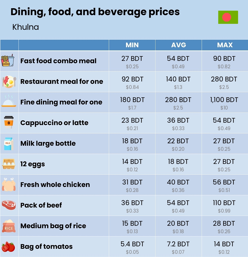 Chart showing the prices and cost of grocery, food, restaurant meals, market, and beverages in Khulna