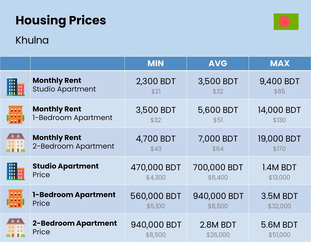 Chart showing the prices and cost of housing, accommodation, and rent in Khulna