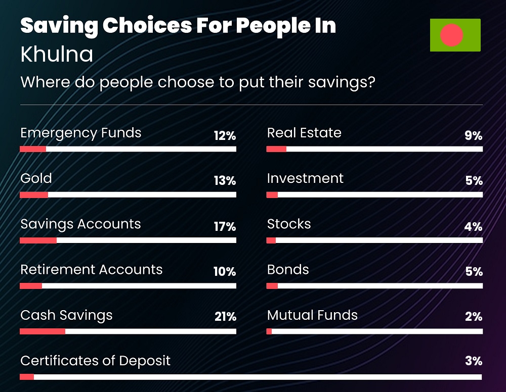 Where do couples choose to put their savings in Khulna