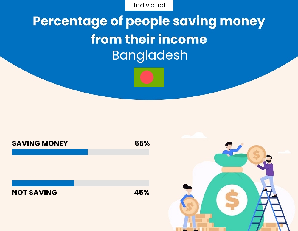 Percentage of individuals who manage to save money from their income every month in Bangladesh