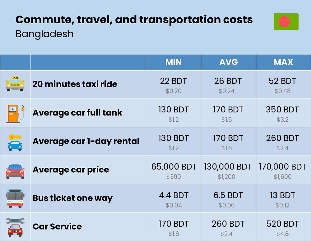 Chart showing the prices and cost of commute, travel, and transportation in Bangladesh