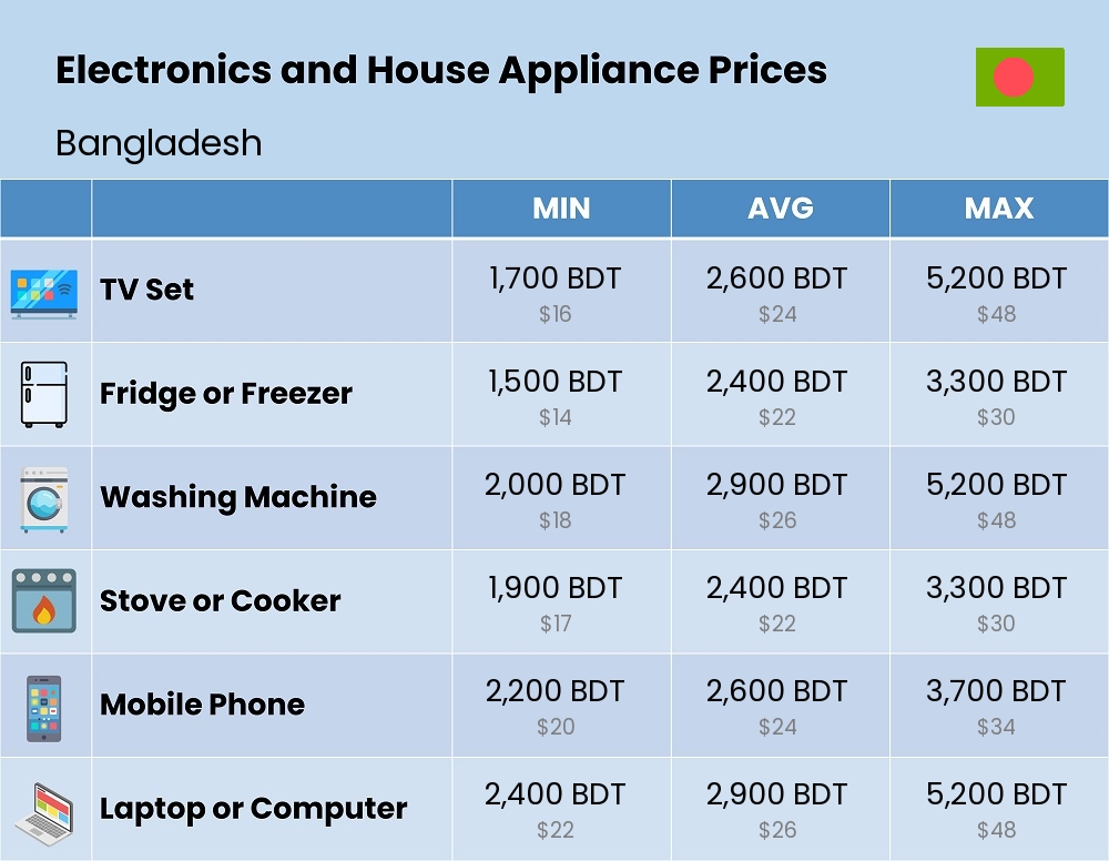 Chart showing the prices and cost of electronic devices and appliances in Bangladesh