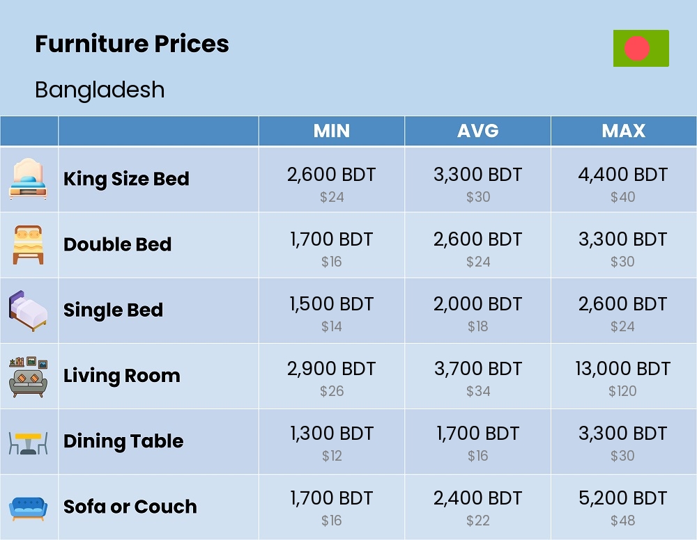 Chart showing the prices and cost of furniture in Bangladesh