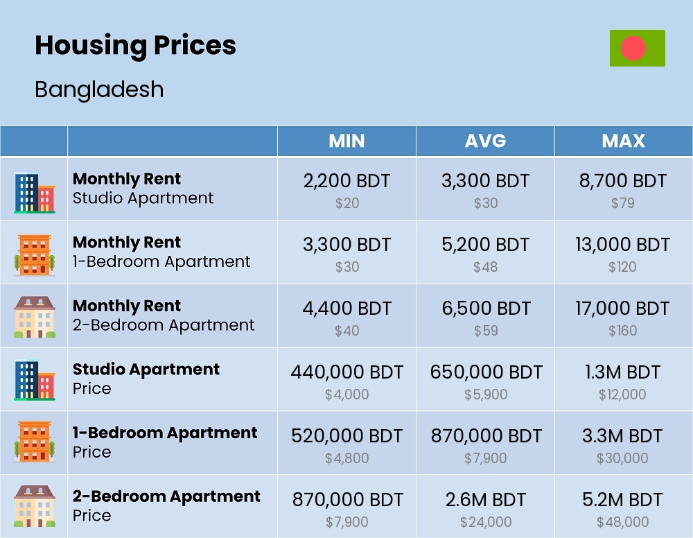 Chart showing the prices and cost of housing, accommodation, and rent in Bangladesh