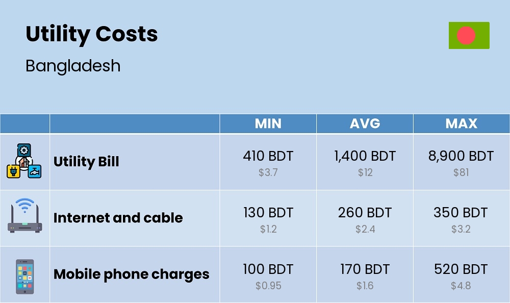 Chart showing the prices and cost of utility, energy, water, and gas for a couple in Bangladesh