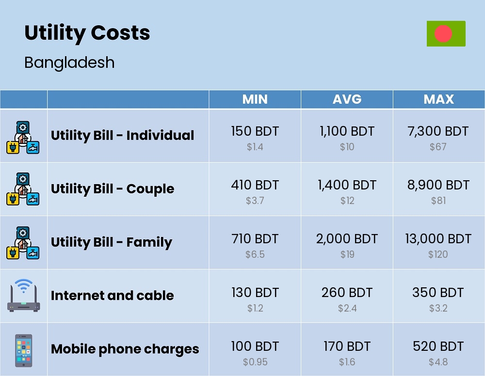 Chart showing the prices and cost of utility, energy, water, and gas for a family in Bangladesh