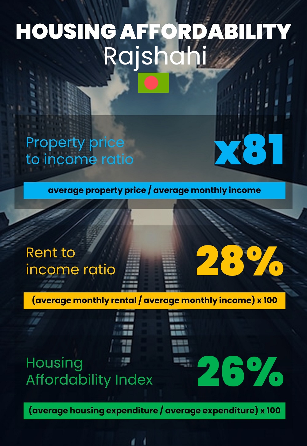 Housing and accommodation affordability, property price to income ratio, rent to income ratio, and housing affordability index chart in Rajshahi