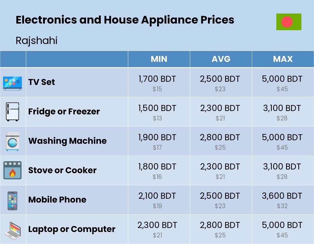 Chart showing the prices and cost of electronic devices and appliances in Rajshahi