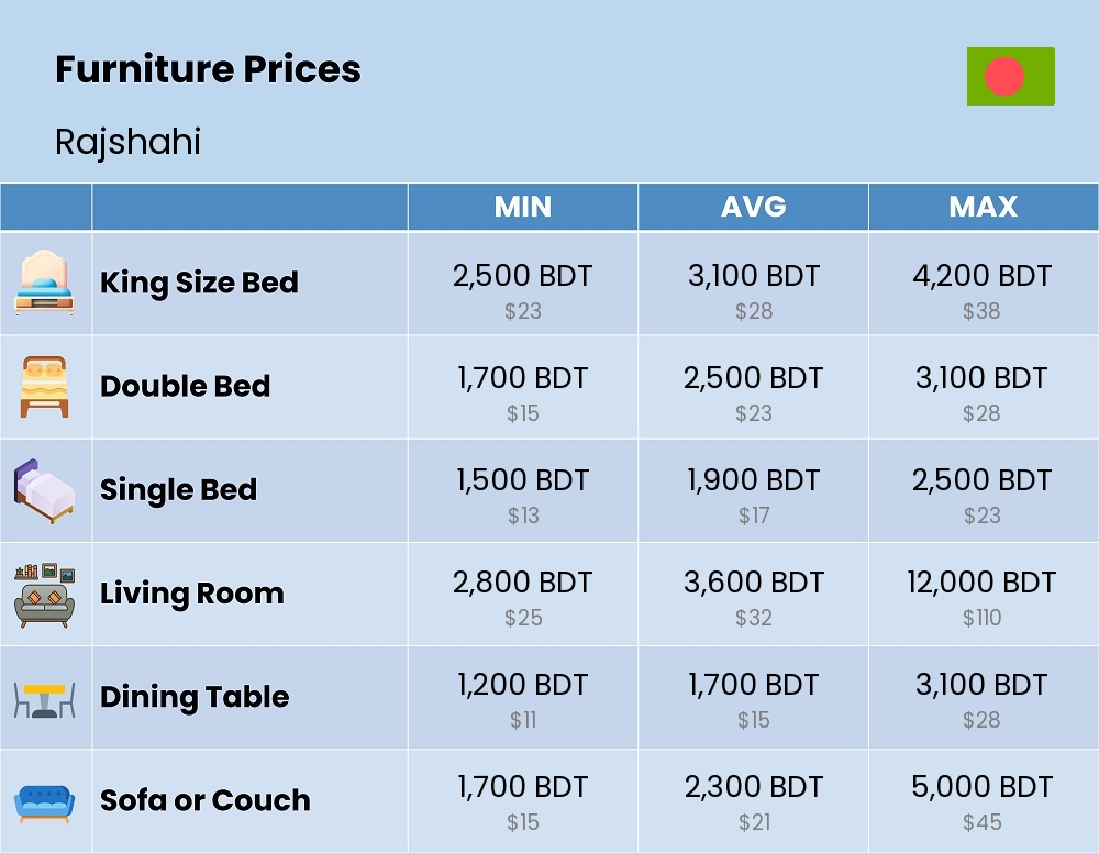 Chart showing the prices and cost of furniture in Rajshahi