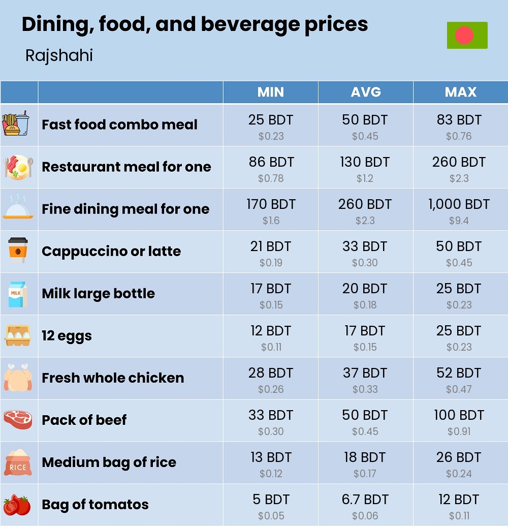 Chart showing the prices and cost of grocery, food, restaurant meals, market, and beverages in Rajshahi