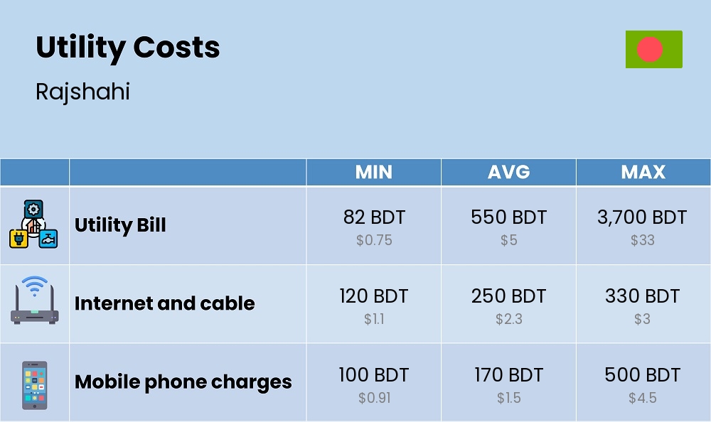 Chart showing the prices and cost of utility, energy, water, and gas for a student in Rajshahi