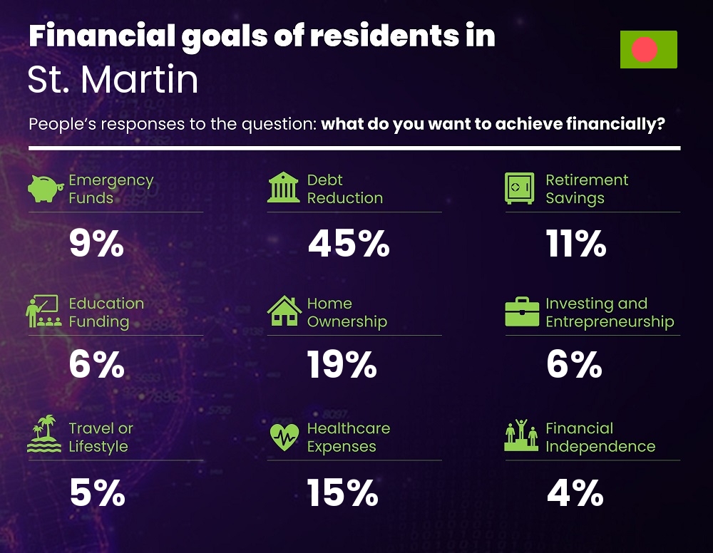 Financial goals and targets of couples living in St. Martin