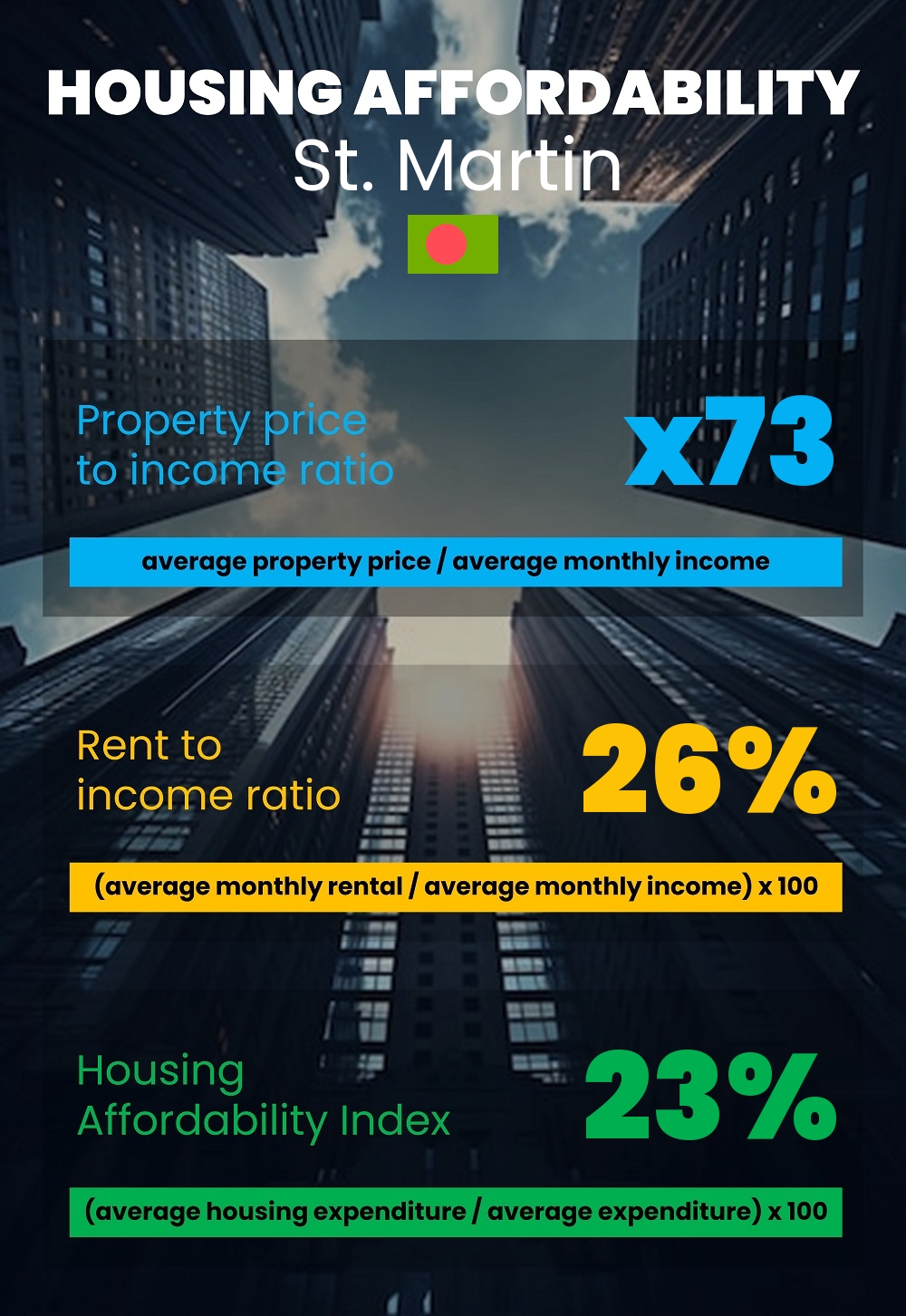 Housing and accommodation affordability, property price to income ratio, rent to income ratio, and housing affordability index chart in St. Martin