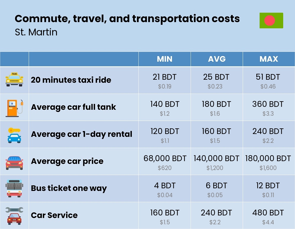 Chart showing the prices and cost of commute, travel, and transportation in St. Martin