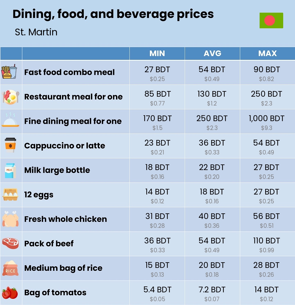 Chart showing the prices and cost of grocery, food, restaurant meals, market, and beverages in St. Martin