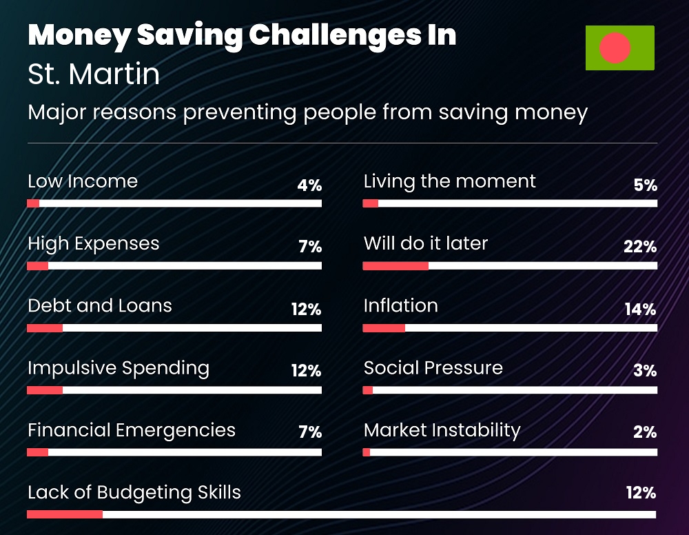 Reasons that make it difficult for couples to save money in St. Martin