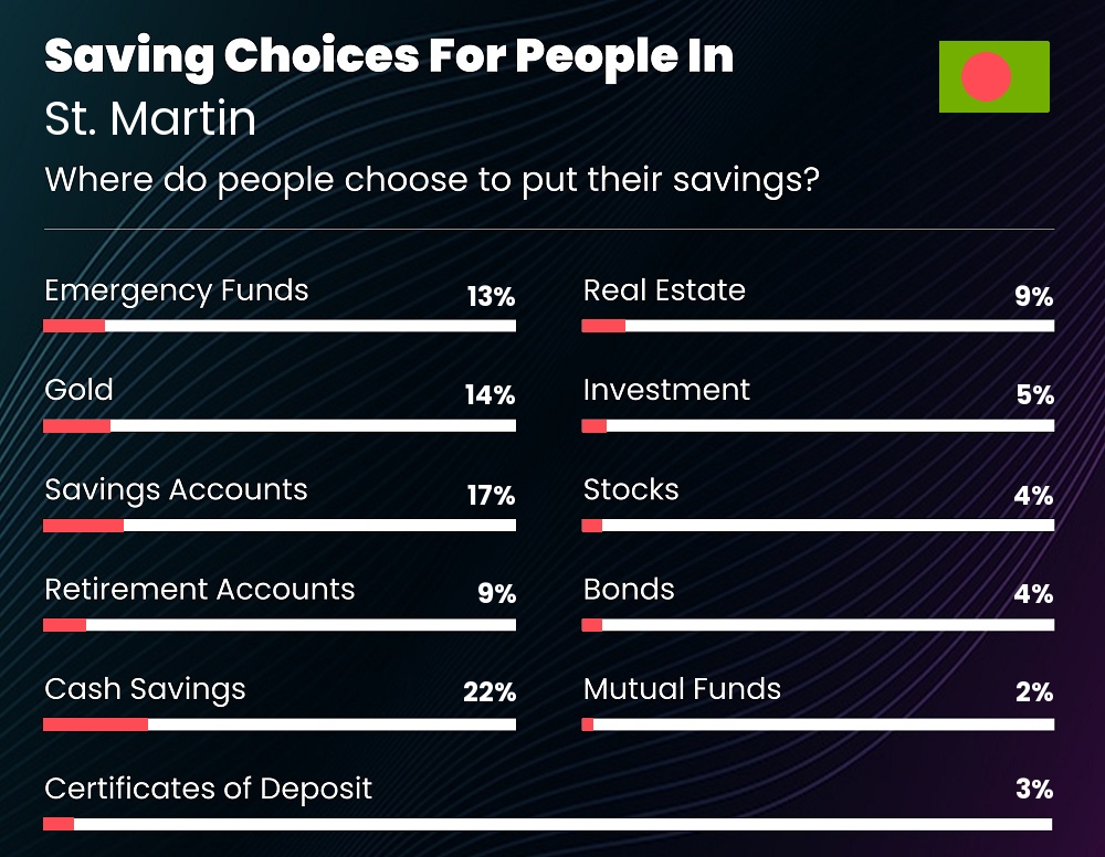 Where do families choose to put their savings in St. Martin