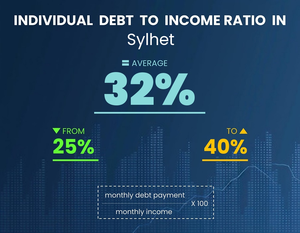 Chart showing debt-to-income ratio in Sylhet