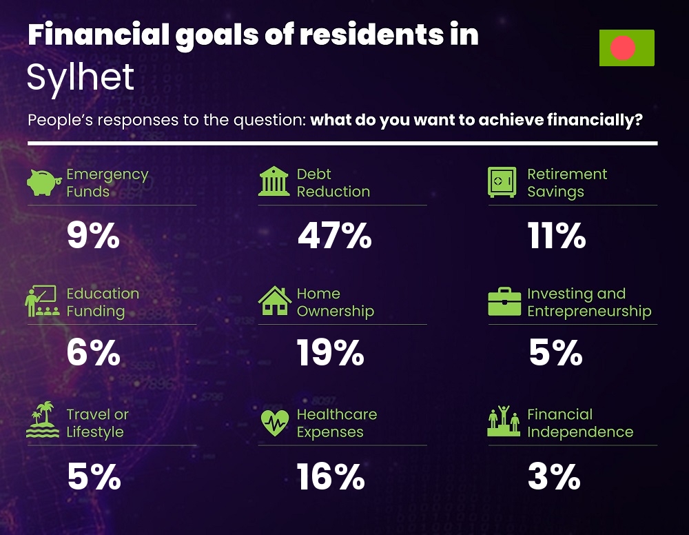 Financial goals and targets of families living in Sylhet