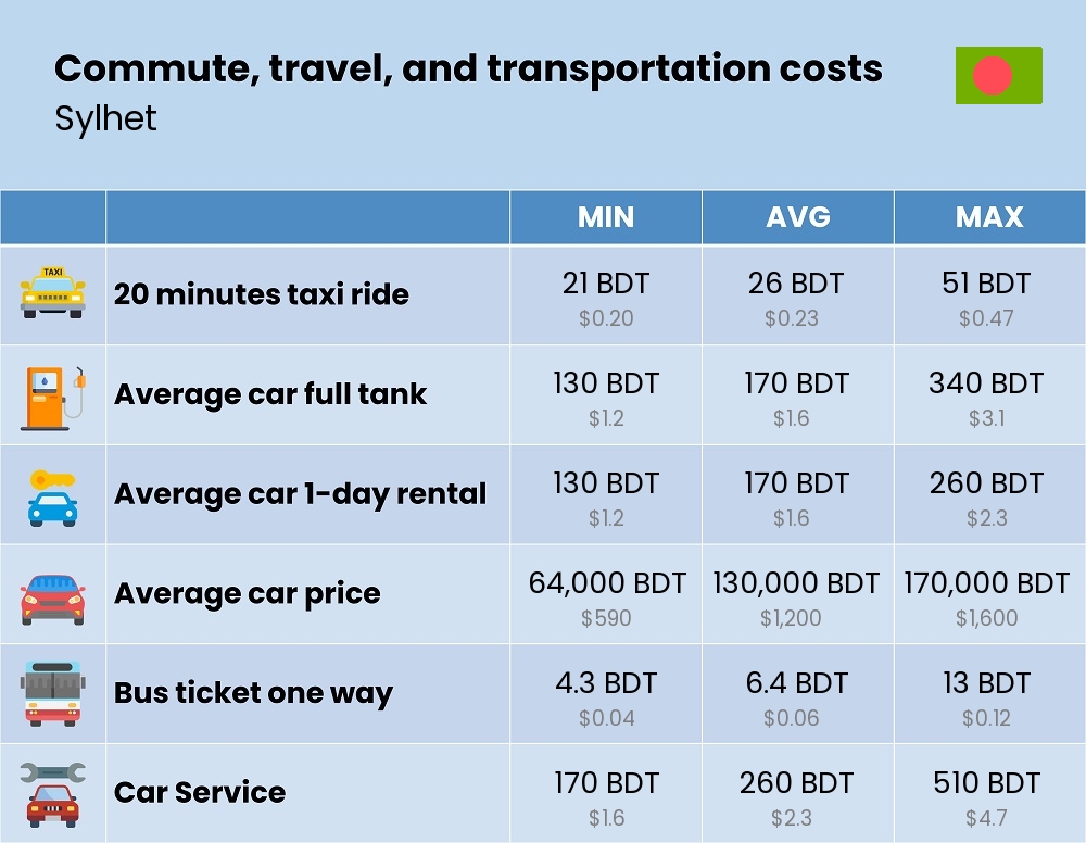 Chart showing the prices and cost of commute, travel, and transportation in Sylhet