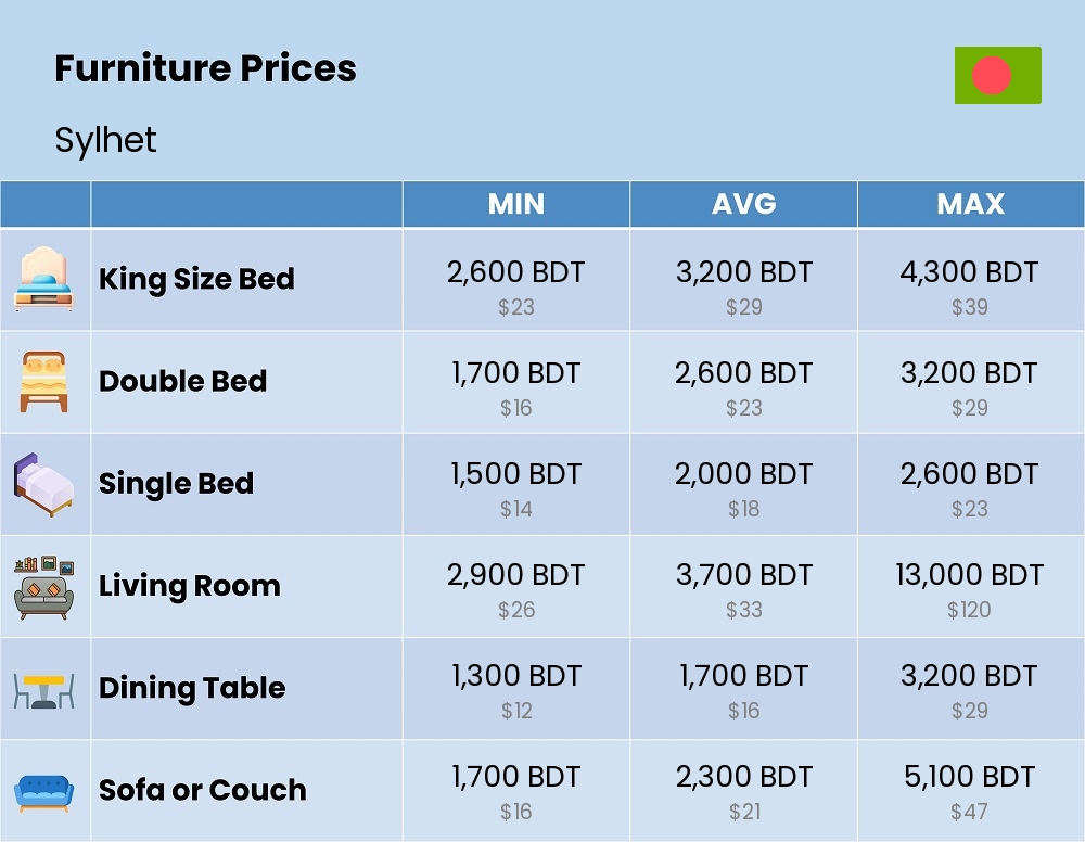 Chart showing the prices and cost of furniture in Sylhet