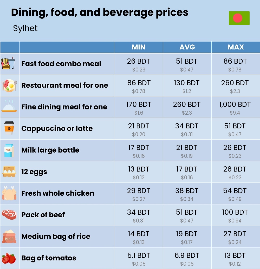 Chart showing the prices and cost of grocery, food, restaurant meals, market, and beverages in Sylhet