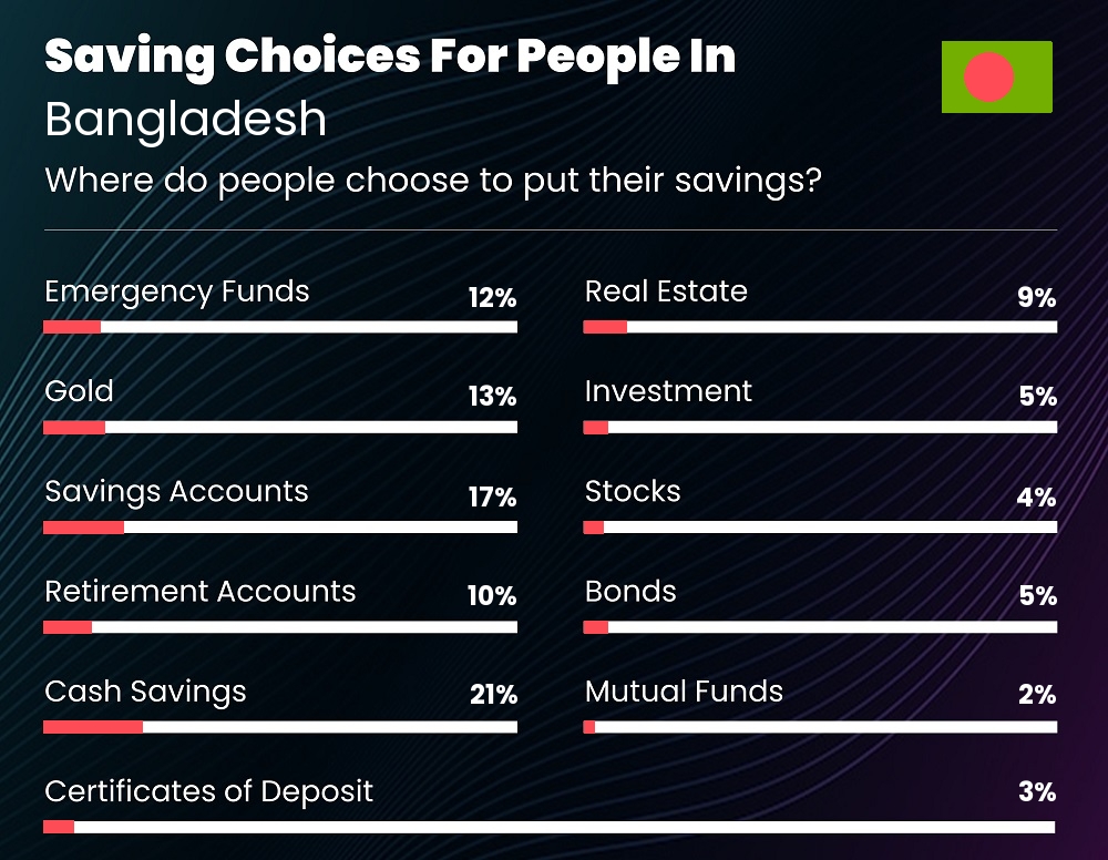 Where do families choose to put their savings in Bangladesh