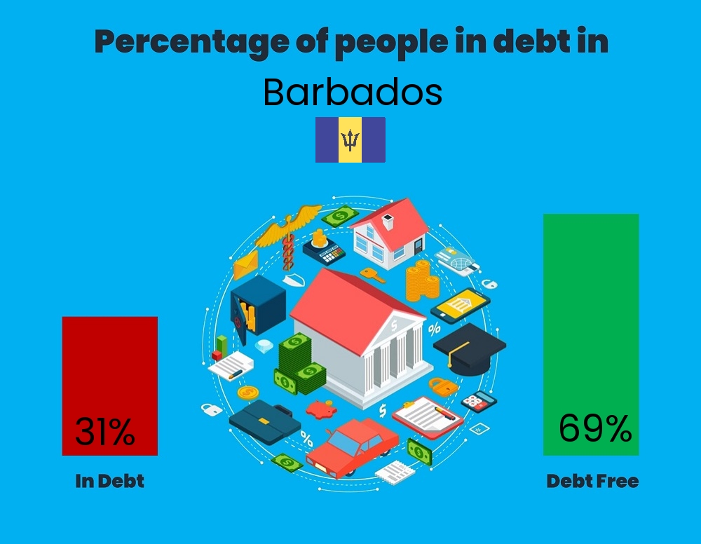 Chart showing the percentage of couples who are in debt in Barbados