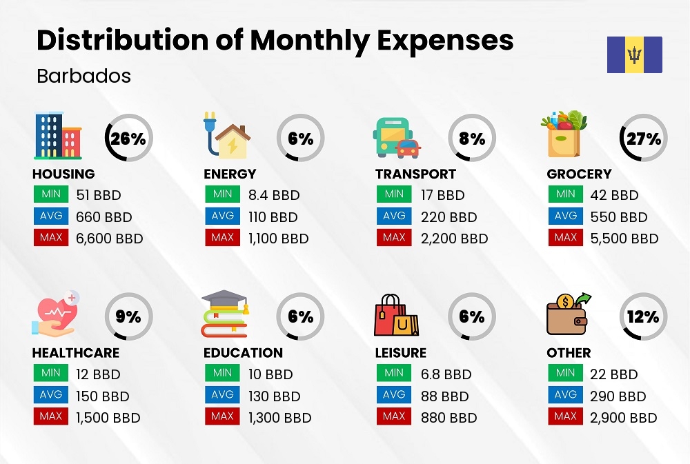 Distribution of monthly cost of living expenses in Barbados