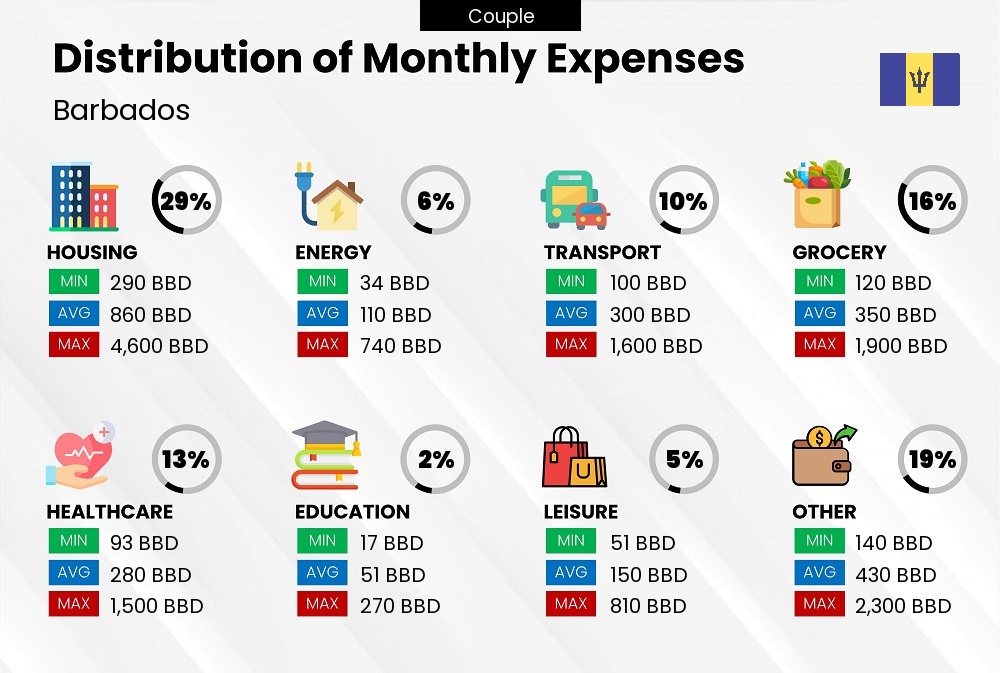 Distribution of monthly cost of living expenses of a couple in Barbados