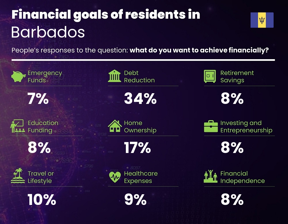 Financial goals and targets of single people living in Barbados