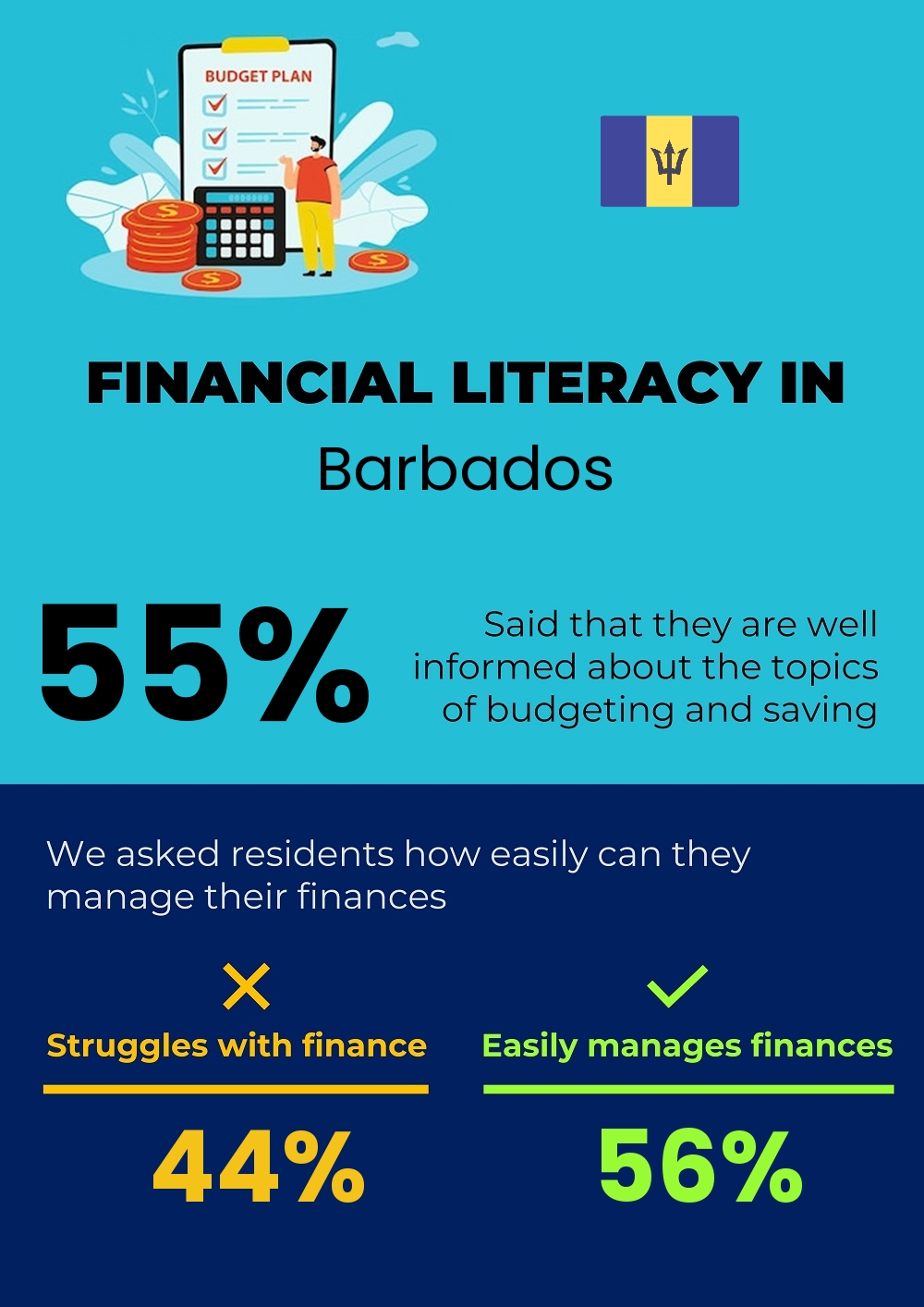 Financial literacy and difficulty in budgeting and financial planning in Barbados