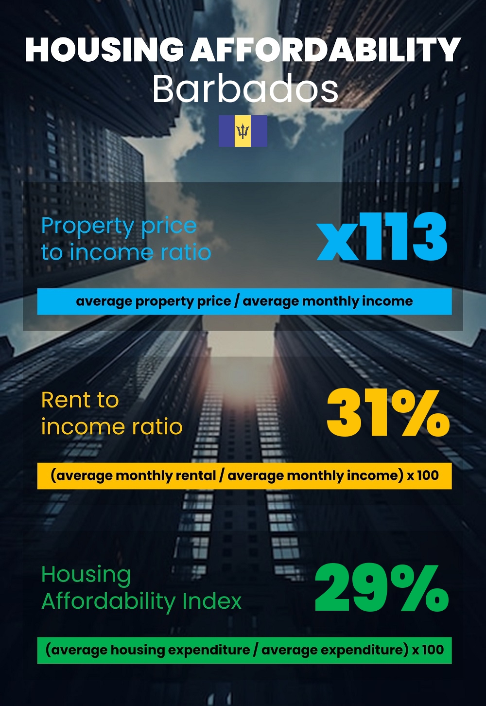 Housing and accommodation affordability, property price to income ratio, rent to income ratio, and housing affordability index chart in Barbados