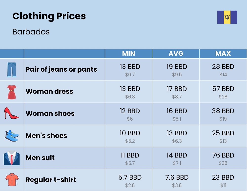 Chart showing the prices and cost of clothing and accessories in Barbados