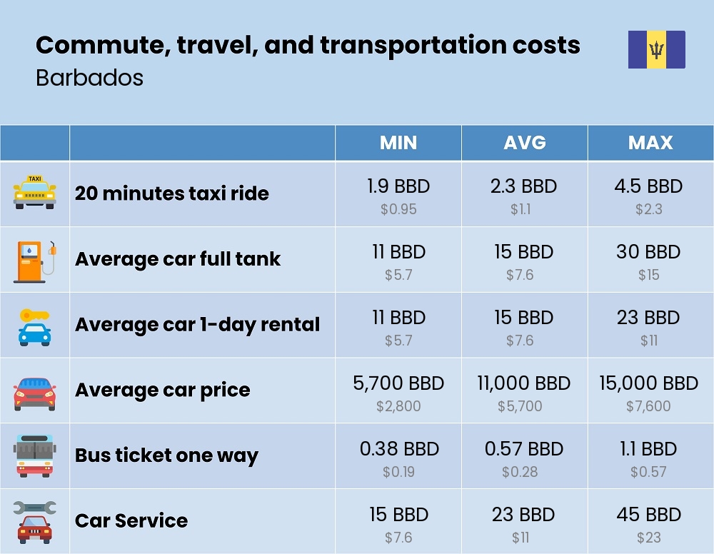 Chart showing the prices and cost of commute, travel, and transportation in Barbados