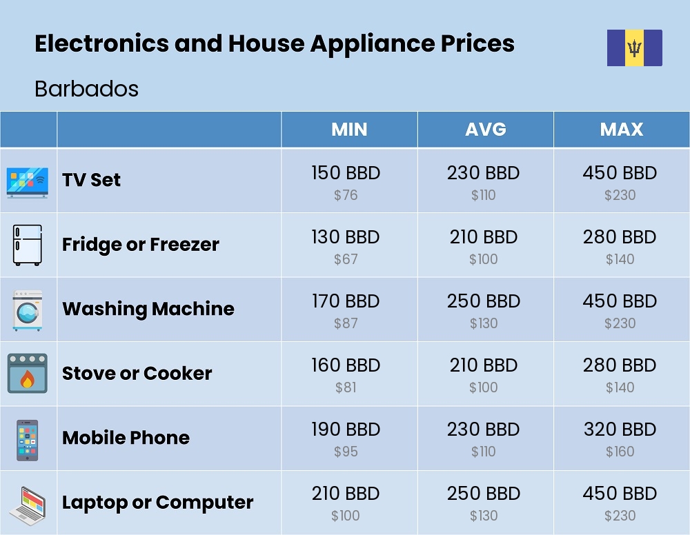 Chart showing the prices and cost of electronic devices and appliances in Barbados