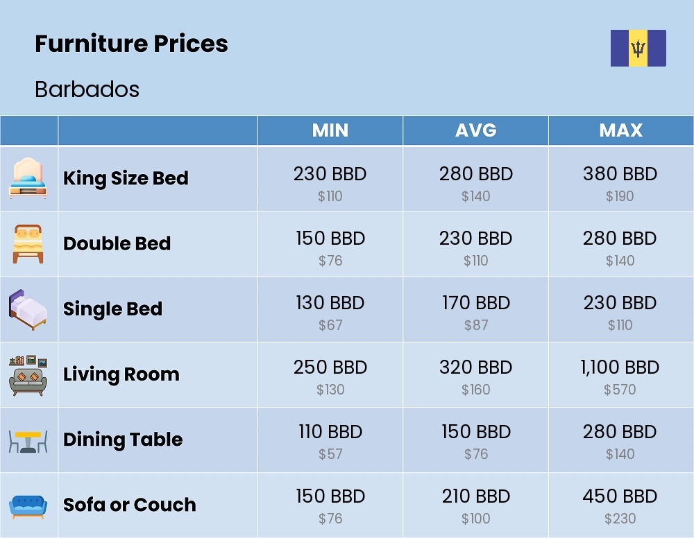 Chart showing the prices and cost of furniture in Barbados